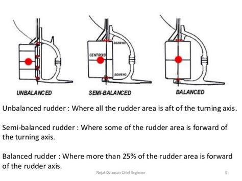 Steering Gears And Rudders Propellers