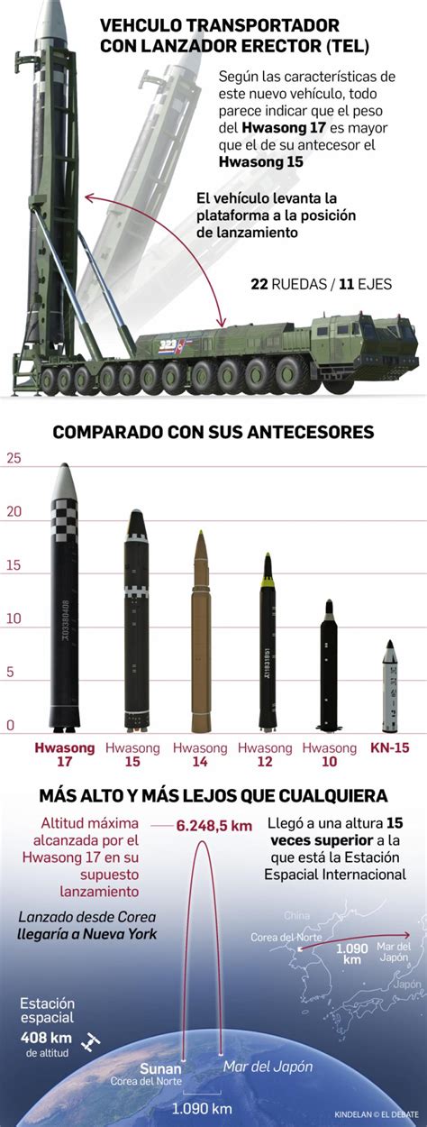 Corea Del Sur Y Ee Uu Rebajan La Euforia Norcoreana Su Gran Misil