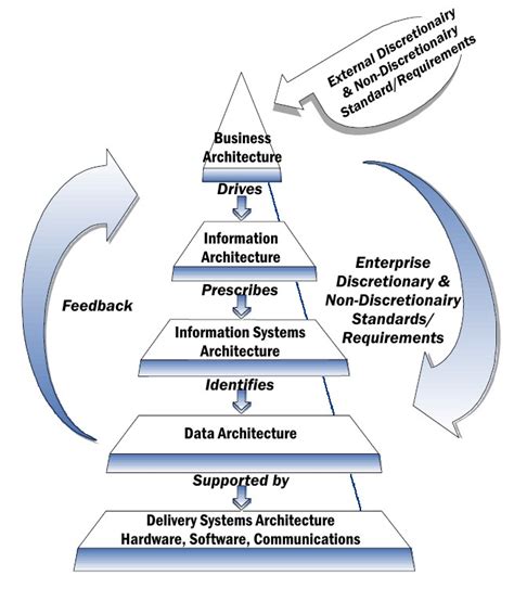 What & Why: Manufacturing Enterprise Architecture Process & Document