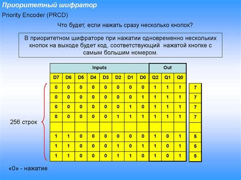 Цифровая схемотехника. Шифраторы и дешифраторы - презентация онлайн