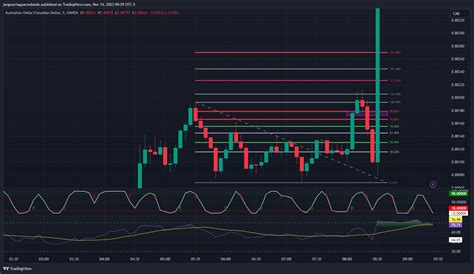 OANDA AUDCAD Chart Image By Jorgearriagaarredondo TradingView