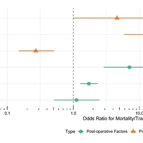 Multivariate Model Of Factors Associated With Mortality After Stage