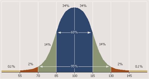 Iq Test Bell Curve Telegraph