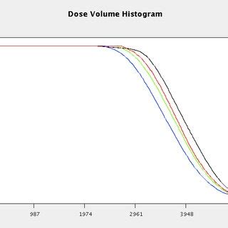 The Target Dose Volume Histogram DVH For Plan B With Candidate Sets