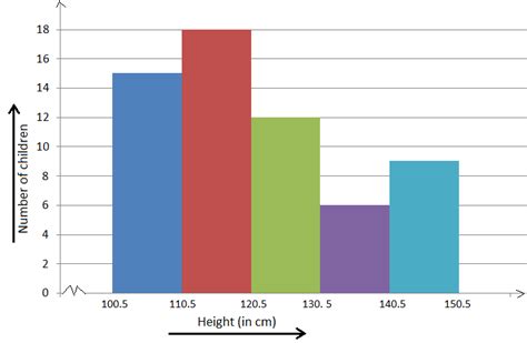 Histogram Method Of Constructing A Histogram Creating A Histogram