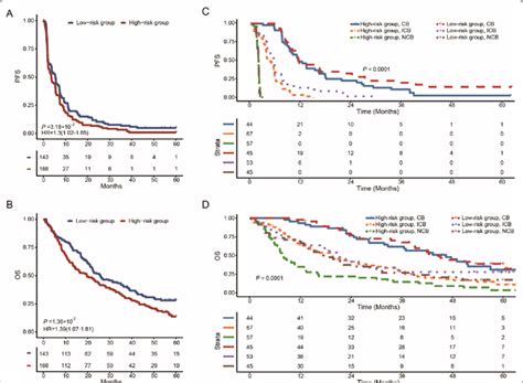 Kaplan Meier Plots For Validations Of Frgs In A Cohort Of Ccrcc