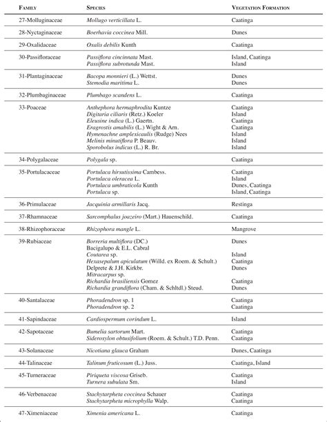 Floristic Inventory of an Estuarine Area in Northeastern Brazil (Ponta ... 