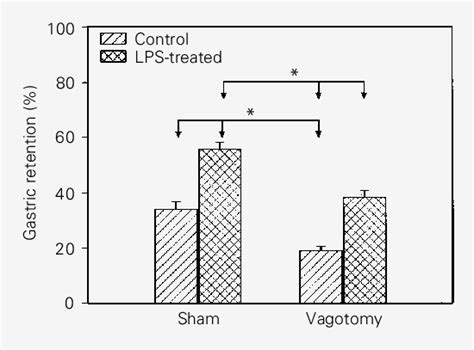 Effect Of Vagotomy On The E Coli Lipopolysaccharide Lps Induced