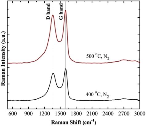 Raman Spectra Of N Rgo Films Download Scientific Diagram
