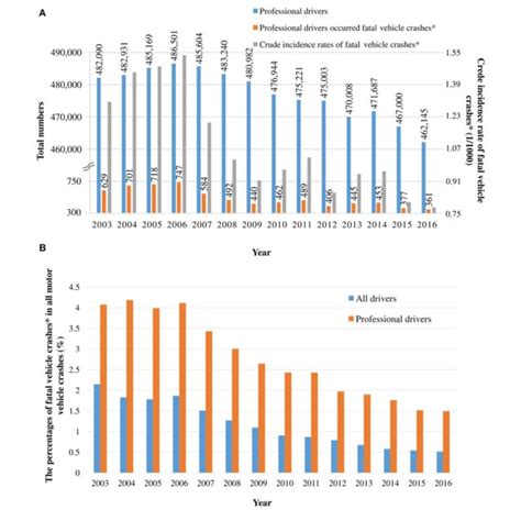 A Crude Incidence Rates Of Fatal Vehicle Crashes Among Professional