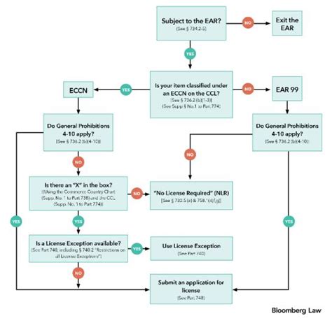 Export Licensing Under Ear Export Controls And Trade And Investment Sanctions United States