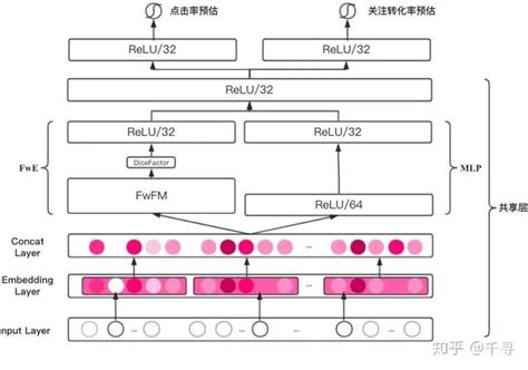 Multi Task多任务学习在推荐算法中的应用 知乎