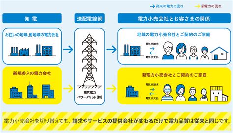 電気の仕組みって？｜小田急でんき｜小田急が販売する電気＆ガス。