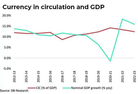 In 5 Charts Why Rs 2 000 Note Withdrawal Is Likely To Be A Non Event