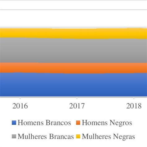 Percentual De Pessoas Ocupadas Em Cargos Gerenciais Por Identidade