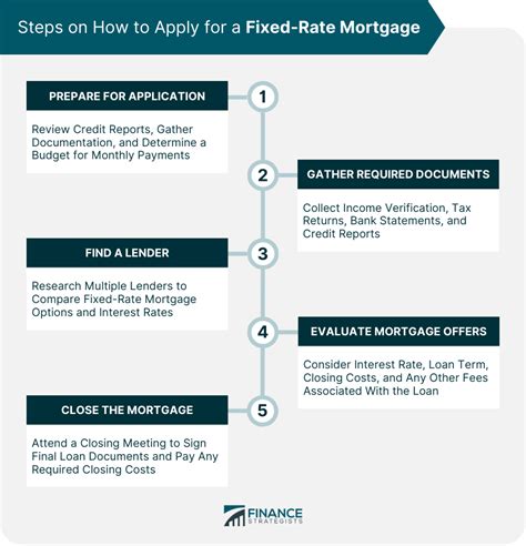 Fixed Rate Mortgages Definition Features How To Apply