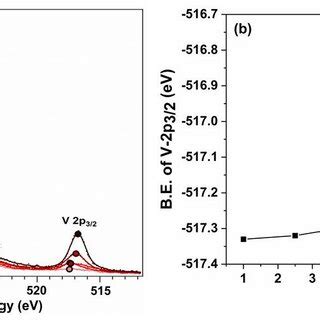 A XPS Spectra Of The O 1s And V 2p Core Levels Of The XV Glasses The