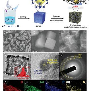 Schematics Illustration Of A Znair Battery And F Water Splitting