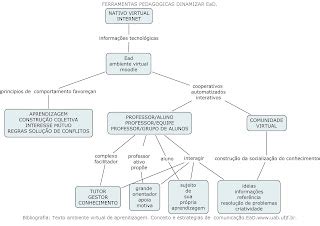 Desafios E Descobertas Na Educa O A Dist Ncia Mapas Conceituais
