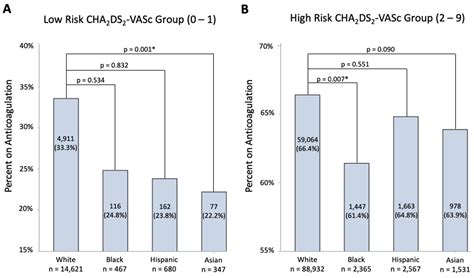 CE 454029 4 RACIAL DISPARITIES IN THE USE OF ORAL ANTICOAGULATION FOR ATRIAL FIBRILLATION BY SEX