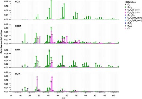 Mass Spectra Of The Four OA Sources Identified With PMF From Top To