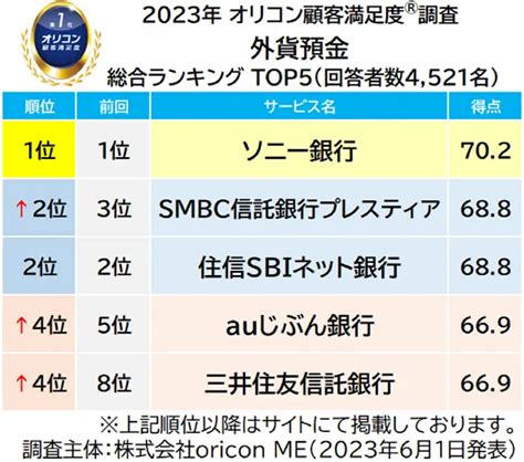 「満足度の高いネット銀行」ランキング 3位「ソニー銀行」、2位「auじぶん銀行」、1位は？：3年連続で1位（33 ページ