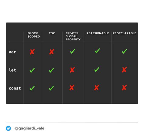 Var Let Const Tudo O Que Voce Precisa Saber Autosectioner