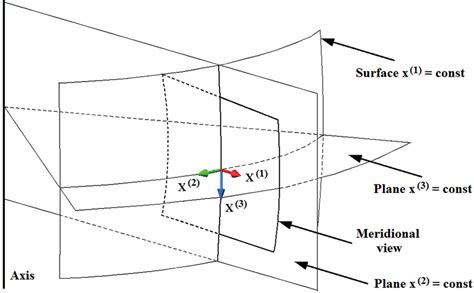 Schematic Of The Curvilinear Coordinate System Download Scientific