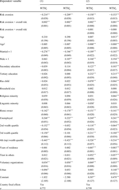 Robustness Bivariate Probit Regressions For 16 25 Year Olds And Using