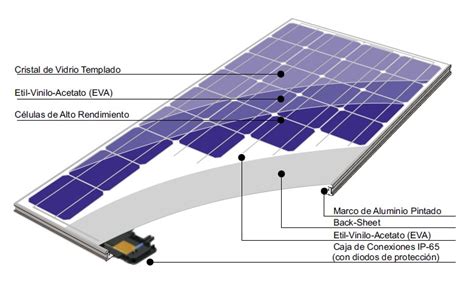 Cómo funciona un panel solar