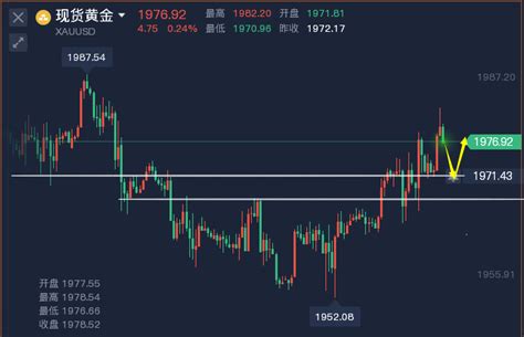 辰逸凛：美元下跌，黄金或冲击2000关口？今日黄金走势分析！ 知乎