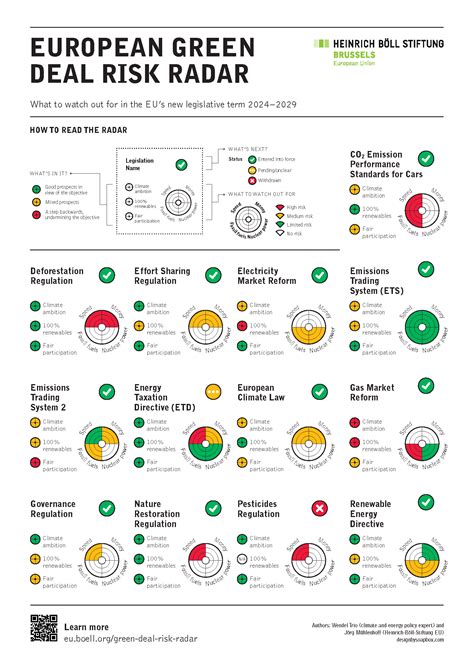 European Green Deal Risk Radar Overview table Heinrich Böll