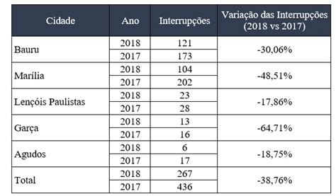 Cpfl Paulista Registra Queda Nos Casos De Falta De Energia Por Conta De