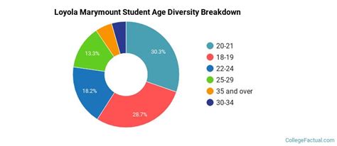 Loyola Marymount University Diversity Racial Demographics And Other Stats