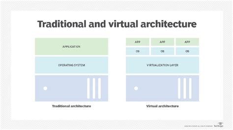 What is virtualization architecture? - Definition from WhatIs.com