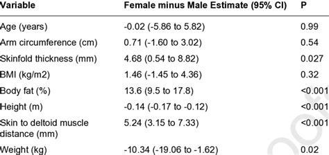 Comparisons Of Anthropometric Measurement Variables In Relation To Sex Download Scientific Diagram