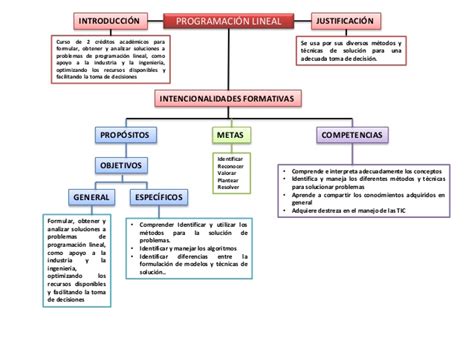 Introducir 55 Imagen Formulacion De Un Modelo De Programacion Lineal