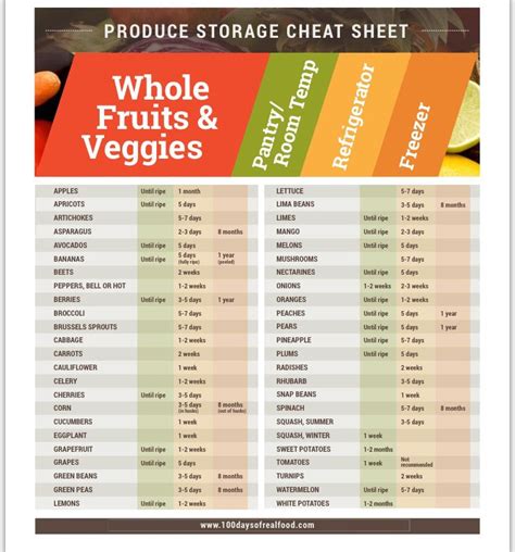 Printable Fruit And Vegetable Storage Chart