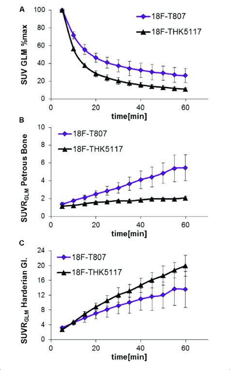 Comparison Of 18 F T807 And 18 F Thk5117 Wash Out From Brain A And Download Scientific