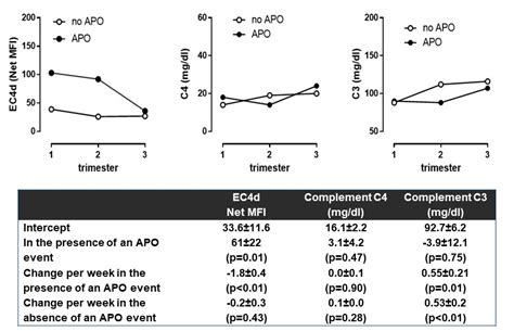 Erythrocyte Bound C4d In The Presence Of Adverse Pregnancy Outcome