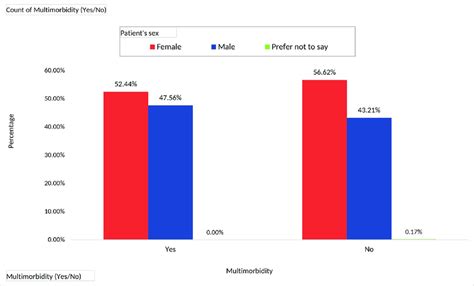 Multimorbidity And Its Association With Sex Download Scientific