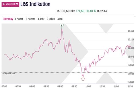 Dax Und Der Ifo Heute Novartis Mit Durchbruch Varta Bekommt