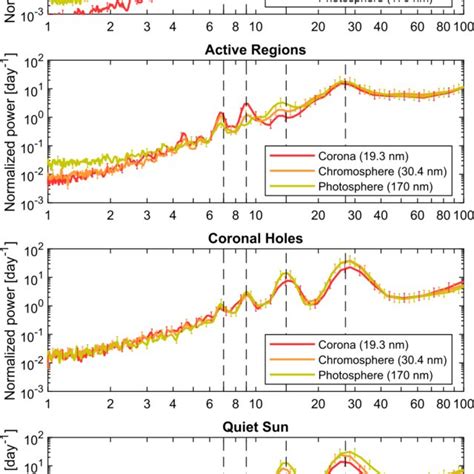 Normalized Power Spectral Density From The Total Irradiance Time Series