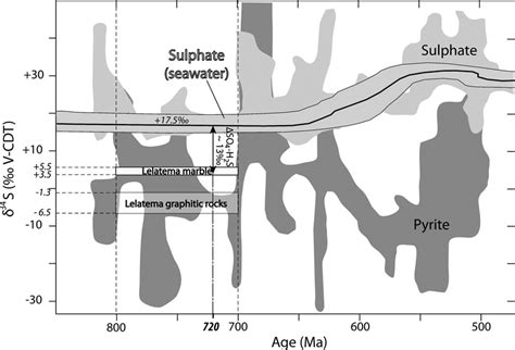 Sulfur Isotopic Fractionation D 34 Sso 4 H 2 S Between Neoproterozoic Download Scientific