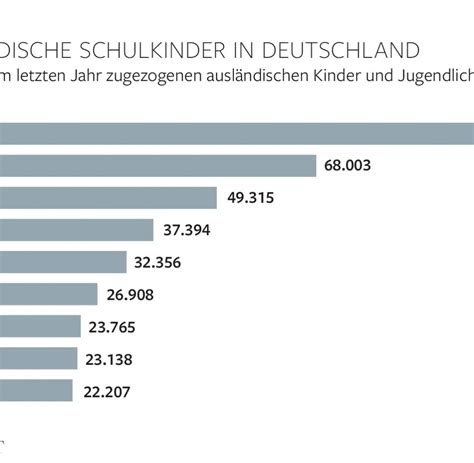 Flüchtlinge GEW rechnet mit bis zu 300 000 neuen Schülern WELT