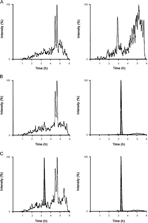 Typical Mrm Chromatograms Of Desmopressin Left Panel And Is Right