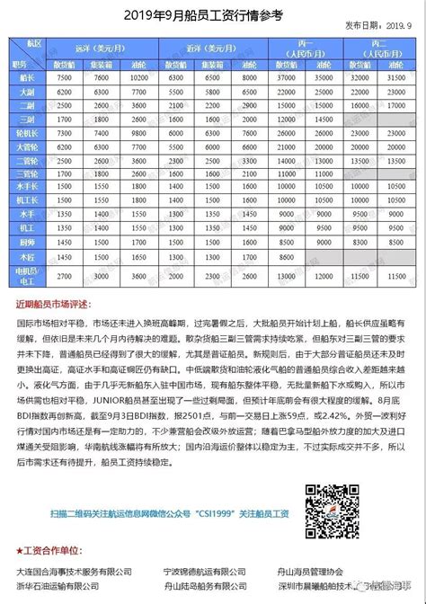 2019年9月份船员工资行情参考信德海事网 专业海事信息咨询服务平台