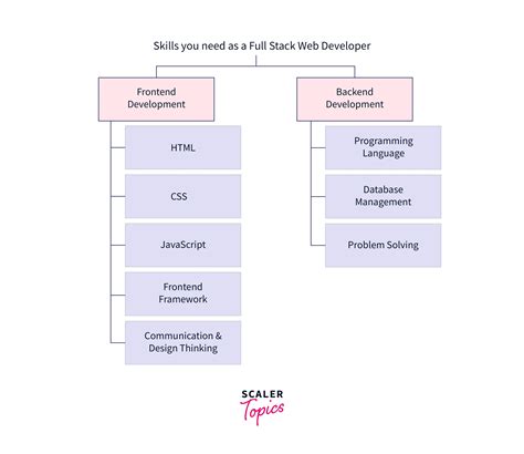 What Is A Full Stack Developer Skills Responsibilities Salary