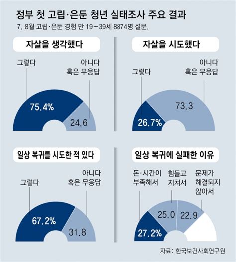 클릭이슈 세상 밖으로 나오기 힘든 은둔청년10명 중 8명 ‘극단적인 생각 시사캐스트