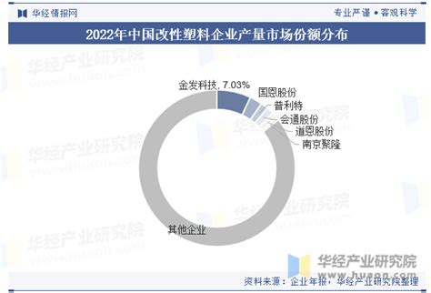 2023年全球及中国改性塑料行业现状，差异化的高端产品将迎来更加广阔的发展空间「图」 华经情报网 华经产业研究院